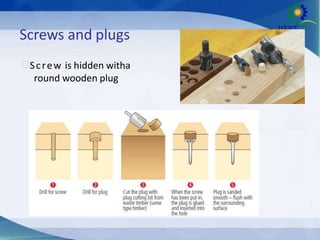 Screws and plugs
Screw is hidden witha
round wooden plug
 