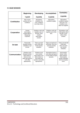 IV. BUZZ SESSION

CARPENTRY
K to 12 – Technology and Livelihood Education

106

 