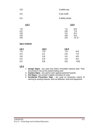3.D

3.safety cap

4.A

4.ear muffs

5.A

5.safety shoes

LO 3

LO 4

1.D
2.C
3.D
4.D
5.B

1.C
2.B
3.C
4.B
5.D

6.D
7.A
8.C
9.A
10. D

SELF-CHECK
LO 1
1.A
2.C
3.D
4.C
5.C

LO 3
1.D
2.C
3.D
4.D
5.B

LO 4
1.A
2.D
3.C
4.D
5.D

6.D
7.D
8.D
9.A
10.B

LO 2
1. Danger Signs - are used only where immediate hazards exist. They
are printed in red as the predominating color.
3. Caution Signs - are used to warn against potential hazards.
4. Exit Signs - are printed in legible red letters for exits.
5. Accidental Prevention Tags - are used as temporary means of
warning to existing hazards, such as defection, tools and equipment.

CARPENTRY
K to 12 – Technology and Livelihood Education

115

 