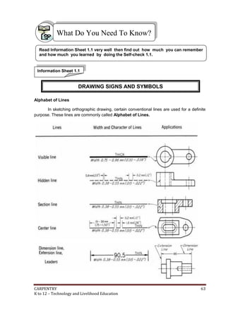 What Do You Need To Know?
Read Information Sheet 1.1 very well then find out how much you can remember
and how much you learned by doing the Self-check 1.1.

Information Sheet 1.1

DRAWING SIGNS AND SYMBOLS
Alphabet of Lines
In sketching orthographic drawing, certain conventional lines are used for a definite
purpose. These lines are commonly called Alphabet of Lines.

CARPENTRY
K to 12 – Technology and Livelihood Education

63

 