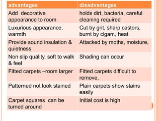 advantages disadvantages
Add decorative
appearance to room
holds dirt, bacteria, careful
cleaning required
Luxurious appearance,
warmth
Cut by grit, sharp castors,
burnt by cigarr., heat
Provide sound insulation &
quietness
Attacked by moths, moisture,
Non slip quality, soft to walk
& feel
Shading can occur
Fitted carpets –room larger Fitted carpets difficult to
remove,
Patterned not look stained Plain carpets show stains
easily
Carpet squares can be
turned around
Initial cost is high
 