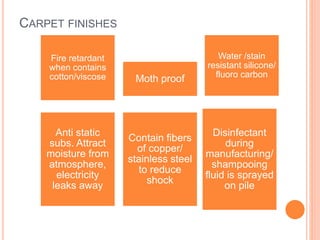 CARPET FINISHES
Fire retardant
when contains
cotton/viscose Moth proof
Water /stain
resistant silicone/
fluoro carbon
Anti static
subs. Attract
moisture from
atmosphere,
electricity
leaks away
Contain fibers
of copper/
stainless steel
to reduce
shock
Disinfectant
during
manufacturing/
shampooing
fluid is sprayed
on pile
 