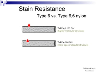 TYPE 6,6 NYLON
(tighter molecular structure)
TYPE 6 NYLON
(more open molecular structure)
Stain Resistance
Type 6 vs. Type 6,6 nylon
Technical Session
 