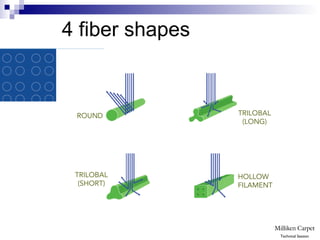 ROUND
TRILOBAL
(SHORT)
TRILOBAL
(LONG)
HOLLOW
FILAMENT
4 fiber shapes
Technical Session
 