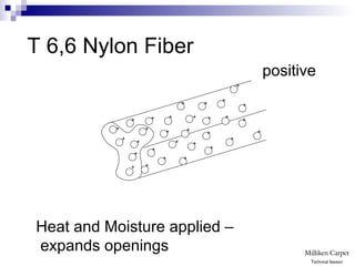 T 6,6 Nylon Fiber
positive
+
+
+
+
+
+
+
+ +
+
+
+
+
+
+
+
+
+
+
+
+ +
+
+
+
+
+
+
+
+
Heat and Moisture applied –
expands openings
Technical Session
 