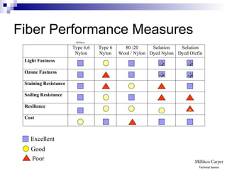 Fiber Performance Measures
Type 6,6
Nylon
Type 6
Nylon
80 /20
Wool / Nylon
Solution
Dyed Nylon
Solution
Dyed Olefin
Light Fastness
Ozone Fastness
Staining Resistance
Soiling Resistance
Resilience
Cost
++
-
++ ++
++
Excellent
Good
Poor
Milliken
Technical Session
 