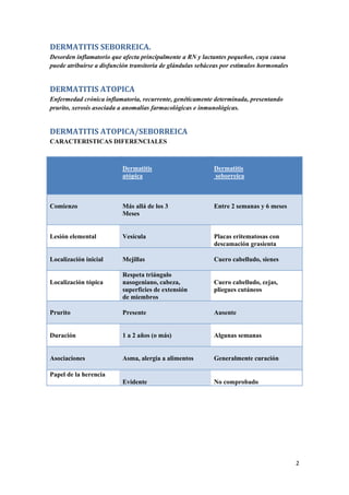 2
DERMATITIS SEBORREICA.
Desorden inflamatorio que afecta principalmente a RN y lactantes pequeños, cuya causa
puede atribuirse a disfunción transitoria de glándulas sebáceas por estímulos hormonales
DERMATITIS ATOPICA
Enfermedad crónica inflamatoria, recurrente, genéticamente determinada, presentando
prurito, xerosis asociada a anomalías farmacológicas e inmunológicas.
DERMATITIS ATOPICA/SEBORREICA
CARACTERISTICAS DIFERENCIALES
Dermatitis
atópica
Dermatitis
seborreica
Comienzo Más allá de los 3
Meses
Entre 2 semanas y 6 meses
Lesión elemental Vesícula Placas eritematosas con
descamación grasienta
Localización inicial Mejillas Cuero cabelludo, sienes
Localización tópica
Respeta triángulo
nasogeniano, cabeza,
superficies de extensión
de miembros
Cuero cabelludo, cejas,
pliegues cutáneos
Prurito Presente Ausente
Duración 1 a 2 años (o más) Algunas semanas
Asociaciones Asma, alergia a alimentos Generalmente curación
Papel de la herencia
Evidente No comprobado
 