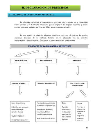 12
La educación Adventista se fundamenta en principios, que es nutrido en la cosmovisión
bíblico cristiana y de la filosofía educacional que se origina en las Sagradas Escrituras y en los
escritos inspirados, dejados por Elena de White, sobre temas educacionales.
En este sentido, la educación adventista también se posiciona al frente de las grandes
cuestiones filosóficas de la existencia humana, en lo relacionado con sus aspectos
antropológicos, epistemológicos, axiológicos y, consecuentemente educacionales.
II. DECLARACION DE PRINCIPIOS
2.1. FILOSOFÍA DE LA EDUCACIÓN ADVENTISTA
FILOSOFIA DE LA EDUCACIÓN ADVENTISTA
ANTROPOLOGIA EPISTEMOLOGIA AXIOLOGIA
¿QUE ES EL HOMBRE? ¿QUE ES EL CONOCIMIENTO? ¿QUE ES LO QUE TIENE
MAYOR VALOR?
Es un almaviviente
Individuoque comparte
la naturalezayel
carácter divinos
Cayó enel pecado
Necesitaserrestaurado
Fuentesde conocimiento
verdadero:origende Dios
Revelación:Jesucristo,
naturaleza,Bibliay
racionalidadhumana
Relacionesde interacción
Ética
Función
redentoray
restaurador
a Formación
del Carácter
Valores
universales
Estética
Hacer que la
vida sea una
obra de arte
Clases,
programas,
proyectos,
espacios
planeados
estéticamente
 