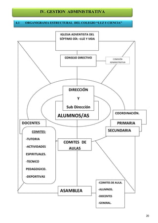 20
DIRECCIÓN
Lic. José Apaza
PRIMARIA
Prof. Delia Copara
SECUNDARIA
Prof. Milena Mamani
IGLESIA ADVENTISTA DEL
SÉPTIMO DÍA –LUZ Y VIDA
ASAMBLEA
-COMITES DE AULA.
-ALUMNOS.
-DOCENTES
-GENERAL.
-PADRES DE
FAMILIA.
COMISIÓN
ADMINISTRATIVA
COORDINACIÓN.
INICIAL
PRIMARIA
SECUNDARIA
DOCENTES
COMITES:
-TUTORIA
-ACTIVIDADES
ESPIRITUALES.
-TECNICO
PEDAGOGICO.
-DEPORTIVAS
-SOCIALES.
-ACTIVIDADES
ESPECIALES.
-RELACIONES
PÚBLICAS.
-DISCIPLINA.
COMITES DE
AULAS
ALUMNOS/AS
DIRECCIÓN
Y
Sub Dirección
Académica
CONSEJO DIRECTIVO
IV. GESTION ADMINISTRATIVA
4.1 ORGANIGRAMA ESTRUCTURAL DEL COLEGIO “LUZ Y CIENCIA”
 