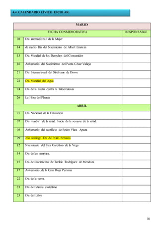 36
MARZO
FECHA CONMEMORATIVA RESPONSABLE
08 Día internacional de la Mujer
14 de marzo Día del Nacimiento de Albert Einstein
15 Día Mundial de los Derechos del Consumidor
16 Aniversario del Nacimiento del Poeta César Vallejo
21 Día Internacional del Síndrome de Down
22 Día Mundial del Agua
24 Día de la Lucha contra la Tuberculosis
26 La Hora del Planeta
ABRIL
01 Día Nacional de la Educación
07 Día mundial de la salud. Inicio de la semana de la salud.
08 Aniversario del sacrificio de Pedro Vilca Apaza
09 2do domingo Día del Niño Peruano
12 Nacimiento del Inca Garcilaso de la Vega
14 Día de las América.
15 Día del nacimiento de Toribio Rodríguez de Mendoza
17 Aniversario de la Cruz Roja Peruana
22 Día de la tierra.
23 Día del idioma castellano
23 Día del Libro
4.4. CALENDARIO CÍVICO ESCOLAR.
 