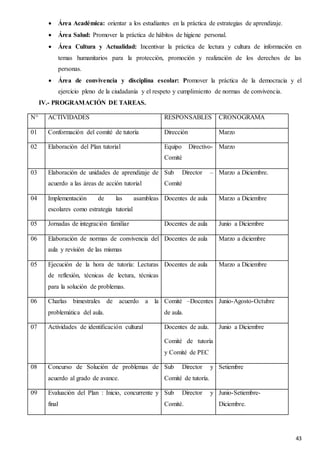 43
 Área Académica: orientar a los estudiantes en la práctica de estrategias de aprendizaje.
 Área Salud: Promover la práctica de hábitos de higiene personal.
 Área Cultura y Actualidad: Incentivar la práctica de lectura y cultura de información en
temas humanitarios para la protección, promoción y realización de los derechos de las
personas.
 Área de convivencia y disciplina escolar: Promover la práctica de la democracia y el
ejercicio pleno de la ciudadanía y el respeto y cumplimiento de normas de convivencia.
IV.- PROGRAMACIÓN DE TAREAS.
N° ACTIVIDADES RESPONSABLES CRONOGRAMA
01 Conformación del comité de tutoría Dirección Marzo
02 Elaboración del Plan tutorial Equipo Directivo-
Comité
Marzo
03 Elaboración de unidades de aprendizaje de
acuerdo a las áreas de acción tutorial
Sub Director –
Comité
Marzo a Diciembre.
04 Implementación de las asambleas
escolares como estrategia tutorial
Docentes de aula Marzo a Diciembre
05 Jornadas de integración familiar Docentes de aula Junio a Diciembre
06 Elaboración de normas de convivencia del
aula y revisión de las mismas
Docentes de aula Marzo a diciembre
05 Ejecución de la hora de tutoría: Lecturas
de reflexión, técnicas de lectura, técnicas
para la solución de problemas.
Docentes de aula Marzo a Diciembre
06 Charlas bimestrales de acuerdo a la
problemática del aula.
Comité –Docentes
de aula.
Junio-Agosto-Octubre
07 Actividades de identificación cultural Docentes de aula.
Comité de tutoría
y Comité de PEC
Junio a Diciembre
08 Concurso de Solución de problemas de
acuerdo al grado de avance.
Sub Director y
Comité de tutoría.
Setiembre
09 Evaluación del Plan : Inicio, concurrente y
final
Sub Director y
Comité.
Junio-Setiembre-
Diciembre.
 