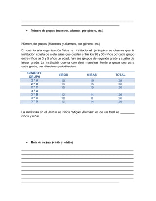 _________________________________________________________________________
________________________________________________________________
 Número de grupos (maestros, alumnos por género, etc.)
Número de grupos (Maestros y alumnos, por género, etc.)
En cuanto a la organización física e institucional jerárquica se observa que la
institución consta de siete aulas que oscilan entre los 26 y 30 niños por cada grupo
entre niños de 3 y 5 años de edad, hay tres grupos de segundo grado y cuatro de
tercer grado; La institución cuenta con siete maestras frente a grupo una para
cada grado, una directora y subdirectora.
GRADO Y
GRUPO
NIÑOS NIÑAS TOTAL
2 º A 10 19 29
2 º B 13 15 28
2 º C 15 15 30
3 º A
3 º B 12 14 26
3 º C 18 8 26
3 º D 12 14 26
La matrícula en el Jardín de niños “Miguel Alemán” es de un total de ________
niños y niñas.
 Ruta de mejora (visión y misión)
_________________________________________________________________________
_________________________________________________________________________
_________________________________________________________________________
_________________________________________________________________________
_________________________________________________________________________
_________________________________________________________________________
_________________________________________________________________________
_________________________________________________________________________
________________________________________________________________
 