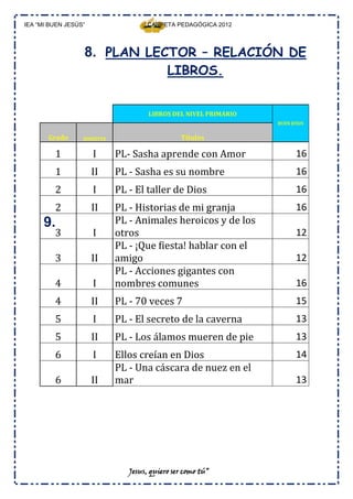 IEA “MI BUEN JESÚS”                  CARPETA PEDAGÓGICA 2012




                  8. PLAN LECTOR – RELACIÓN DE
                                            LIBROS.


                                      LIBROS DEL NIVEL PRIMARIO
                                                                  BUEN JESUS


       Grado      BIMESTRE                      Títulos

         1            I      PL- Sasha aprende con Amor                  16
         1            II     PL - Sasha es su nombre                     16
         2            I      PL - El taller de Dios                      16
         2            II     PL - Historias de mi granja                 16
      9.                     PL - Animales heroicos y de los
         3            I      otros                                       12
                             PL - ¡Que fiesta! hablar con el
         3            II     amigo                                       12
                             PL - Acciones gigantes con
         4            I      nombres comunes                             16
         4            II     PL - 70 veces 7                             15
         5            I      PL - El secreto de la caverna               13
         5            II     PL - Los álamos mueren de pie               13
         6            I      Ellos creían en Dios                        14
                             PL - Una cáscara de nuez en el
         6            II     mar                                         13




                                Jesus, quiero ser como tú”
 