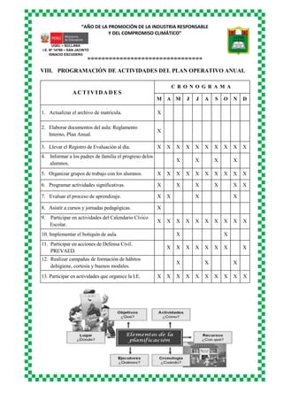 “AÑO DE LA PROMOCIÓN DE LA INDUSTRIA RESPONSABLE
Y DEL COMPROMISO CLIMÁTICO”
o-o-o-o-o-o-o-o-o-o-o-o-o-o-o-o-o-o-o-o-o-o-o-o-o-o-o-o-o-o-o-o
UGEL – SULLANA
I.E. Nº 14799 – SAN JACINTO
IGNACIO ESCUDERO
VIII. PROGRAMACIÓN DE ACTIVIDADES DEL PLAN OPERATIVO ANUAL
A C T I V I D A D E S
C R O N O G R A M A
M A M J J A S O N D
1. Actualizar el archivo de matrícula. X
2. Elaborar documentos del aula: Reglamento
Interno, Plan Anual.
X
3. Llevar el Registro de Evaluación al día. X X X X X X X X X X
4. Informar a los padres de familia el progreso delos
alumnos.
X X X X
5. Organizar grupos de trabajo con los alumnos. X X X X X X X X X X
6. Programar actividades significativas. X X X X X X
7. Evaluar el proceso de aprendizaje. X X X X
8. Asistir a cursos y jornadas pedagógicas. X
9. Participar en actividades del Calendario Cívico
Escolar.
X X X X X X X X X X
10. Implementar el botiquín de aula. X X
11. Participar en acciones de Defensa Civil.
PREVAED.
X X X X X X X X
12. Realizar campañas de formación de hábitos
dehigiene, cortesía y buenos modales.
X X X
13. Participar en actividades que organice la I.E. X X X X X X X X X X
 