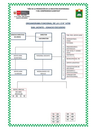 “AÑO DE LA PROMOCIÓN DE LA INDUSTRIA RESPONSABLE
Y DEL COMPROMISO CLIMÁTICO”
o-o-o-o-o-o-o-o-o-o-o-o-o-o-o-o-o-o-o-o-o-o-o-o-o-o-o-o-o-o-o-o
UGEL – SULLANA
I.E. Nº 14799 – SAN JACINTO
IGNACIO ESCUDERO
ORGANIGRAMA FUNCIONAL DE LA I. E N° 14799
SAN JACINTO – IGNACIO ESCUDERO
TEC. PED. APOYO ADM
INFRAESTRUC
TURA
TUTORIA
PREVENCION D.
NATURALES
SUP. EVAL Y COORD.
EDUC
DEPORTES
MUNICIPIO ESC. PE
APOYO LOGISTICO
CAPACITACION DE
RECURSOS
GESTION E I.
INSTITUCIONAL
CONCEJO EDC
INSTITUCIONAL
NIVEL INICIAL
ED. BAS.
REGULAR
A B C D
1A 2A
1B 2B
1C 2C
1D 2D
3A 4A
3B 4B
3C 4C
CONCEJO DIRECTIVO
DE APAFA
DIRECTOR
SUB DIRECTOR
PERSONAL DOCENTEAPOYO ADM.
SECRETARIA
MODALIDADES Y/O
NIVELES
C
O
M
I
T
É
T
E
C
N
I
C
O
P
E
D
A
G
O
G
I
C
O
APOYO ADM.
GUARDIAN
 