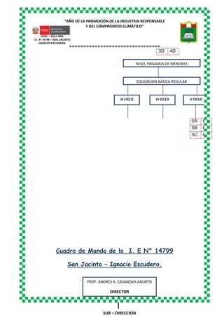 “AÑO DE LA PROMOCIÓN DE LA INDUSTRIA RESPONSABLE
Y DEL COMPROMISO CLIMÁTICO”
o-o-o-o-o-o-o-o-o-o-o-o-o-o-o-o-o-o-o-o-o-o-o-o-o-o-o-o-o-o-o-o
UGEL – SULLANA
I.E. Nº 14799 – SAN JACINTO
IGNACIO ESCUDERO
Cuadro de Mando de la I. E N° 14799
San Jacinto – Ignacio Escudero.
3D 4D
5A 6A
5B 6B
5C 6C
NIVEL PRIMARIA DE MENORES
EDUCACION BASICA REGULAR
III CICLO IV CICLO V CICLO
PROF. ANDRES A. CASANOVA AGURTO
DIRECTOR
SUB – DIRECCION
 