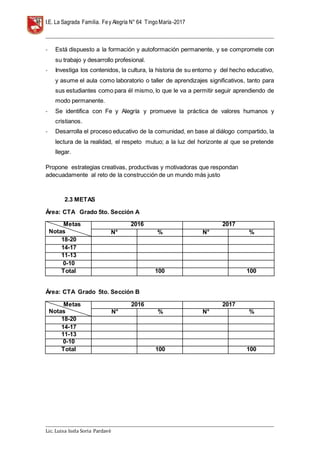 I.E. La Sagrada Familia. Fey Alegría N° 64 TingoMaría-2017
__________________________________________________________________________________________________________________
__________________________________________________________________________________________________________________
Lic. Luisa Isela Soria Pardavè
- Está dispuesto a la formación y autoformación permanente, y se compromete con
su trabajo y desarrollo profesional.
- Investiga los contenidos, la cultura, la historia de su entorno y del hecho educativo,
y asume el aula como laboratorio o taller de aprendizajes significativos, tanto para
sus estudiantes como para él mismo, lo que le va a permitir seguir aprendiendo de
modo permanente.
- Se identifica con Fe y Alegría y promueve la práctica de valores humanos y
cristianos.
- Desarrolla el proceso educativo de la comunidad, en base al diálogo compartido, la
lectura de la realidad, el respeto mutuo; a la luz del horizonte al que se pretende
llegar.
Propone estrategias creativas, productivas y motivadoras que respondan
adecuadamente al reto de la construcción de un mundo más justo
2.3 METAS
Área: CTA Grado 5to. Sección A
Metas
Notas
2016 2017
N° % N° %
18-20
14-17
11-13
0-10
Total 100 100
Área: CTA Grado 5to. Sección B
Metas
Notas
2016 2017
N° % N° %
18-20
14-17
11-13
0-10
Total 100 100
 
