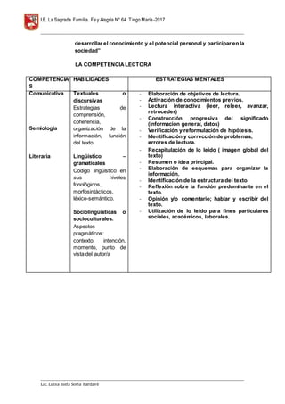 I.E. La Sagrada Familia. Fey Alegría N° 64 TingoMaría-2017
__________________________________________________________________________________________________________________
__________________________________________________________________________________________________________________
Lic. Luisa Isela Soria Pardavè
desarrollar el conocimiento y el potencial personal y participar en la
sociedad”
LA COMPETENCIALECTORA
COMPETENCIA
S
HABILIDADES ESTRATEGIAS MENTALES
Comunicativa
Semiología
Literaria
Textuales o
discursivas
Estrategias de
comprensión,
coherencia,
organización de la
información, función
del texto.
Lingüístico –
gramaticales
Código lingüístico en
sus niveles
fonológicos,
morfosintácticos,
léxico-semántico.
Sociolingüísticas o
socioculturales.
Aspectos
pragmáticos:
contexto, intención,
momento, punto de
vista del autor/a
- Elaboración de objetivos de lectura.
- Activación de conocimientos previos.
- Lectura interactiva (leer, releer, avanzar,
retroceder)
- Construcción progresiva del significado
(información general, datos)
- Verificación y reformulación de hipótesis.
- Identificación y corrección de problemas,
errores de lectura.
- Recapitulación de lo leído ( imagen global del
texto)
- Resumen o idea principal.
- Elaboración de esquemas para organizar la
información.
- Identificación de la estructura del texto.
- Reflexión sobre la función predominante en el
texto.
- Opinión y/o comentario; hablar y escribir del
texto.
- Utilización de lo leído para fines particulares
sociales, académicos, laborales.
 