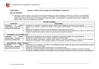 I.E. La Sagrada Familia. Fey Alegría N° 64 TingoMaría-2017
__________________________________________________________________________________________________________________
__________________________________________________________________________________________________________________
Lic. Luisa Isela Soria Pardavè
COMPETENCIA : EXPLICA EL MUNDO FÍSICO, BASADO EN CONOCIMIENTOS CIENTÍFICOS.
MAPA DE PROGRESO
 Argumenta, en base a evidencia que proviene de fuentes documentadas con respaldo científico, las relaciones cualitativas y las cuantificables
que establece entre: la estructura microscópica de un material y su reactividad con otros materiales o con campos y ondas; entre la información
genética, las funciones de las células y la homeostasis; el origen de la Tierra, su composición y su evolución física, química, biológica y los
registros fósiles; o entre otras comprensiones científicas.
MATERIA Y ENERGÍA
CAPACIDAD INDICADORES
Comprende y aplica
conocimientos científicos y
argumenta científicamente
 Sustenta que la combinación de sustancias químicas, depende de la configuración electrónica de sus reactantes.
 Sustenta que la liberación o absorción de energía en una reacción química depende de los enlaces químicos que se rompen y
forman.
 Sustenta que las diferentes formas de movimiento dependen de las fuerzas que lo producen.
 Sustenta que la energía que se libera en reacciones de fusión o fisión está asociada a la existencia de un defecto de masa entre los
reactantes y productos de la reacción nuclear y la calcula usando la ecuación de Einstein*.
MECANISMOS DE LOS SERES VIVOS
Comprende y aplica
conocimientos científicos y
argumenta científicamente
 Sustenta que las características que se observan de generación a generación dependen de las leyes genéticas.
 Sustenta que la concepción de un niño o niña es un proceso de selección natural.
 Sustenta que algunas enfermedades genéticas pueden deberse a mutaciones genéticas o a la herencia de sus progenitores.
Sustenta que la conservación de la homeostasis depende de la replicación del ADN y la síntesis de proteínas*.
BIODIVERSIDAD, TIERRA Y UNIVERSO
Comprende y aplica
conocimientos científicos y
argumenta científicamente
 Sustenta que en la composición de la Tierra y en los diferentes cuerpos celestes del sistema solar existen elementos comunes
porque todos tienen un mismo origen.
 Sustenta que el calentamiento global está influenciado por la actividad humana.
 Sustenta que el impacto ambiental en algunos lugares es el resultado de la explotación irracional de los recursos naturales.
 Sustenta que la geografía de la Tierra es el resultado de una gran cantidad de cambios en diferentes momentos o eras geológic as*.
 
