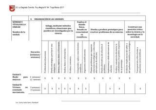 I.E. La Sagrada Familia. Fey Alegría N° 64 TingoMaría-2017
__________________________________________________________________________________________________________________
__________________________________________________________________________________________________________________
Lic. Luisa Isela Soria Pardavè
II. ORGANIZACIÓNDE LAS UNIDADES
NÚMEROY
TÍTULODE LA
UNIDAD
Nombrede la
unidad.
Duración
(semanas/
sesiones)
Indaga, mediante métodos
científicos, situaciones que
pueden ser investigadas por la
ciencia.
Explica el
mundo
físico,
basado en
conocimient
os
científicos.
Diseña y produce prototipos para
resolver problemas de su entorno.
Construye una
posición crítica
sobre la ciencia y la
tecnología en la
sociedad.
Problematizasituaciones.
Diseñaestrategiasparahaceruna
indagación.
Generayregistradatoseinformación.
Analizadatosoinformación.
Evalúaycomunica.
Comprendeyaplicaconocimientos
científicos.
Argumentacientíficamente.
Planteaproblemasquerequieren
solucionestecnológicasyselecciona
alternativasdesolución.
Diseñaalternativasdesoluciónal
problema.
Implementayvalidaalternativasde
solución.
Evalúaycomunicalaeficiencia,la
confiabilidadylosposiblesimpactos
desuprototipo.
Evalúalasimplicanciasdelsabery
delquehacercientíficoytecnológico.
Tomaposicióncríticafrentea
situacionessociocientíficas.
Unidad I:
Medir para
mejorar.
4 semanas/
12 sesiones
X X X X X X X X X X X X
Unidad II:
Vivimos en
constante
movimiento.
5 semanas/
15 sesiones
X X X X X X X X X X
 