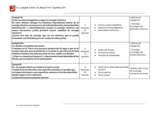 I.E. La Sagrada Familia. Fey Alegría N° 64 TingoMaría-2017
__________________________________________________________________________________________________________________
__________________________________________________________________________________________________________________
Lic. Luisa Isela Soria Pardavè
UnidadVII:
La fuerza electromagnética origina la energía eléctrica.
En estos últimos tiempos los humanos dependemos mucho de la
energíaeléctrica,enunproceso deindustrialización,automatización,
domotización e informatización, usamos la energía eléctrica con
mayor frecuencia, ¿cómo producir mayor cantidad de energía
eléctrica?
¿Existe otro tipo de energía, que no sea eléctrica, que se puede
transmitir con facilidad, para ser usada en todas partes.
5
semanas/
15
sesiones
 Fuerza y campo magnético.
 Inducción electromagnetica.
 Generadores eléctricos.
-Informe de
indagación.
- Prototipo
tecnológicode
generador eléctrico.
UnidadVIII:
Los fluidos transmiten presiones
Contamos en la Tierra con una gran proporción de agua y que no lo
usamosmás que para trasladarnosycosecharlo queella nosbrinda,
también tenemos una inmensa masa de aire, ambos son fluidos.
¿Cómo secomunicanlospeces?,¿cómousamoslaspropiedadesdelos
fluidos para beneficio de la humanidad?
4
semanas/
12
sesiones
 Estática de fluidos
 Principio de Pascal.
 Principio de Arquímedes.
- Informe de
indagación.
- Prototipo
tecnológicode
bomba hidraulica.
UnidadIX
En un mundo esférico esrelativo el inicio yel fin.
Cuando laluzincidesobreunasuperficiemetálica,es posibleque
arranqueelectronesaesta superficie,entonceslaluzfueabsorbida
dando origenaotra radiación.
¿Cómo funcionanlospanelessolares?
4
semanas/
12
sesiones
 Teoría de la relatividad especial de
Einstein.
 Física cuántica.
 Física nuclear
-Debate sobre el uso
de la energía
nuclearen las armas.
 