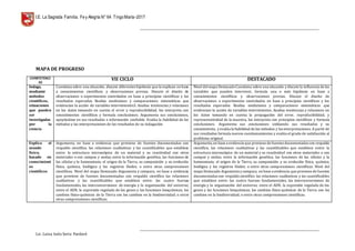 I.E. La Sagrada Familia. Fey Alegría N° 64 TingoMaría-2017
__________________________________________________________________________________________________________________
__________________________________________________________________________________________________________________
Lic. Luisa Isela Soria Pardavè
MAPA DE PROGRESO
COMPETENCI
AS
VII CICLO DESTACADO
Indaga,
mediante
métodos
científicos,
situaciones
que pueden
ser
investigadas
por la
ciencia
Cuestiona sobre una situación, discute diferentes hipótesis que la explican en base
a conocimientos científicos y observaciones previas. Discute el diseño de
observaciones o experimentos controlados en base a principios científicos y los
resultados esperados. Realiza mediciones y comparaciones sistemáticas que
evidencian la acción de variables intervinientes3. Analiza tendencias y relaciones
en los datos tomando en cuenta el error y reproducibilidad, los interpreta con
conocimientos científicos y formula conclusiones. Argumenta sus conclusiones,
apoyándose en sus resultados e información confiable. Evalúa la fiabilidad de los
métodos y las interpretaciones de los resultados de su indagación
Nivel delmapa DestacadoCuestiona sobre una situación y discute la influencia de las
variables que pueden intervenir, formula una o más hipótesis en base a
conocimientos científicos y observaciones previas. Discute el diseño de
observaciones o experimentos controlados en base a principios científicos y los
resultados esperados. Realiza mediciones y comparaciones sistemáticas que
evidencian la acción de variables intervinientes. Analiza tendencias y relaciones en
los datos tomando en cuenta la propagación del error, reproducibilidad, y
representatividad de la muestra, los interpreta con principios científicos y formula
conclusiones. Argumenta sus conclusiones utilizando sus resultados y su
conocimiento, y evalúa la fiabilidad de los métodos y las interpretaciones. A partir de
sus resultados formula nuevos cuestionamientos y evalúa el grado de satisfacción al
problema original.
Explica el
mundo
físico,
basado en
conocimient
os
científicos
Argumenta, en base a evidencia que proviene de fuentes documentadas con
respaldo científico, las relaciones cualitativas y las cuantificables que establece
entre: la estructura microscópica de un material y su reactividad con otros
materiales o con campos y ondas; entre la información genética, las funciones de
las células y la homeostasis; el origen de la Tierra, su composición y su evolución
física, química, biológica y los registros fósiles; o entre otras comprensiones
científicas. Nivel del mapa Destacado Argumenta y compara, en base a evidencia
que proviene de fuentes documentadas con respaldo científico las relaciones
cualitativas y las cuantificables que establece entre: las cuatro fuerzas
fundamentales, las interconversiones de energía y la organización del universo;
entre el ADN, la expresión regulada de los genes y las funciones bioquímicas; los
cambios físico-químicos de la Tierra con los cambios en la biodiversidad; o entre
otras comprensiones científicas.
Argumenta,en base a evidencia que proviene de fuentes documentadas con respaldo
científico, las relaciones cualitativas y las cuantificables que establece entre: la
estructura microscópica de un material y su reactividad con otros materiales o con
campos y ondas; entre la información genética, las funciones de las células y la
homeostasis; el origen de la Tierra, su composición y su evolución física, química,
biológica y los registros fósiles; o entre otras comprensiones científicas. Nivel del
mapa Destacado Argumenta y compara, en base a evidencia que proviene de fuentes
documentadas con respaldocientífico las relaciones cualitativas y las cuantificables
que establece entre: las cuatro fuerzas fundamentales, las interconversiones de
energía y la organización del universo; entre el ADN, la expresión regulada de los
genes y las funciones bioquímicas; los cambios físico-químicos de la Tierra con los
cambios en la biodiversidad; o entre otras comprensiones científicas.
 