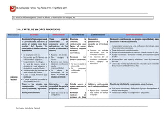 I.E. La Sagrada Familia. Fey Alegría N° 64 TingoMaría-2017
__________________________________________________________________________________________________________________
__________________________________________________________________________________________________________________
Lic. Luisa Isela Soria Pardavè
La técnica del interrogatorio como el debate, la elaboración de ensayos, etc.
2.10. CARTEL DE VALORES PRIORIZADOS
Dimensiones RESPETO HONESTIDAD SOLIDARIDAD LABORIOSIDAD RESPONSABILIDAD
CONSIGO
MISMO
Mantiene la higiene personal,
la presentación adecuada y
asiste al colegio con buen
sentido del humor. Es
consciente de sus fortalezas y
debilidades.
 Se acepta tal como es.
 No permite que lo llamen con
sobrenombres o apodos.
 Llega temprano al colegio.
 Se lava las manos, antes y
después de cada alimento y
después de ocupar el baño.
 Saluda a todas las personas con
buen sentido del humor.
 Cuida su salud, bebiendo agua
purificada.
 Cumple las normas señaladasen
el reglamento de la I. E.
Tiene espíritu
colaborador, se
conmueve ante el
sufrimiento de los
demás, es coherente y
sincero.
 Respeta a los demás.
 Dice siempre la
verdad.
 Resuelve sus tareas,
exámenes escritos,con
mucha
responsabilidad.
 No altera las
anotaciones de su
diario, ni rompe las
páginas del mismo.
Mantiene la
cohesión, la
colaboración muy
ligada al amor.
Orienta y sugiere
medidas
correctivas.
Reconoce sus
errores y aciertos.
 Se muestra atento y
disponible.
 Es generoso,
colaborador y
creativo.
Demuestra
perseverancia y
empeño en el trabajo
diario.
 Presenta sus trabajos
individuales, con un
contenido creativo.
 Da muestras de ser
estudioso y trabajador.
 Busca siempre ser
innovador.
Demuestra confianza en sus propias capacidades y toma
decisiones en forma autónoma.
 Demuestra serunapersona seria,y eficaz,en los trabajos,tareas
y funciones encomendadas.
 Toma decisiones conscientemente
 Acepta las consecuenciasde susactos y rinde cuenta de ellos.
 Acepta suserrores y demuestra voluntad,para aprendera partir
de ellos.
 Se siente libre para opinar y reflexionar, antes de tomar una
decisión.
 Conoce las normas de la Institución Educativa y es consciente
de su responsabilidad frente a ellas.
Trata a los demás con
consideración, cortesía,
saluda, reconoce y agradece.
Asiste puntualmente.
Interactúa con
veracidad. Respeta la
propiedad ajena.
 Cuida las cosas de sus
compañeros.
Brinda apoyo y
ayuda a quienes lo
necesitan.
Participa y
colabora en
acciones de bien
Colabora activamente
en el trabajo cotidiano.
 Aporta ideasy opiniones
para realizar un trabajo
en equipo.
Manifiesta fidelidad y compromiso ante el grupo.
 Está presto a escuchar y dialogar en el grupo desempeñando el
rol que le encarguen.
 Demuestra lealtad a los compromisos adquiridos.
 