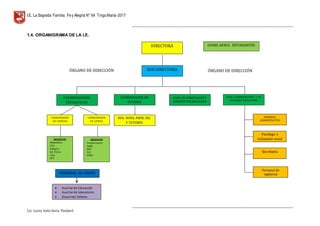 I.E. La Sagrada Familia. Fey Alegría N° 64 TingoMaría-2017
__________________________________________________________________________________________________________________
__________________________________________________________________________________________________________________
Lic. Luisa Isela Soria Pardavè
1.4. ORGANIGRAMA DE LA I.E.
COORDINADOR
DE CIENCIAS
Psicólogo o
trabajador social
DIRECTORA
SUB DIRECTORA
CONEI APAFA ESTUDIANTES
ÓRGANO DE DIRECCIÓN ÓRGANO DE DIRECCIÓN
COORDINADORES
PEDAGOGICOS
COORDINADOR DE
TUTORIA
COOR. DE INNOVACIÓNY
SOPORTE TECNOLOGICO
COOR. ADMINISTRATIVO Y DE
RECURSOS EDUCATIVOS
COORDINADOR
DE LETRAS
DOCENTES
Matemática
CTA
Religión
Ed. Física
Arte
EPT
DOCENTES
Comunicación
Inglés
HGE
FCC
PFRH
PERSONAL DE APOYO
 Auxiliarde Educación
 Auxiliar de laboratorio
 Docentes Talleres
DOC. NIVEL PRIM, SEC
Y TUTORES
PERSONAL
ADMINISTRATIVO
Secretaria
Personal de
vigilancia
 