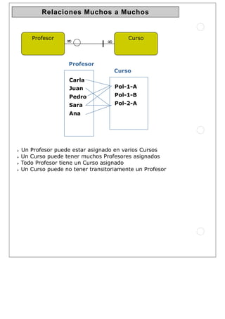 Relaciones Muchos a Muchos
Un Profesor puede estar asignado en varios Cursos
Un Curso puede tener muchos Profesores asignados
Todo Profesor tiene un Curso asignado
Un Curso puede no tener transitoriamente un Profesor
Profesor Curso
∞∞∞∞ ∞∞∞∞
Carla
Juan
Pedro
Sara
Ana
Pol-1-A
Pol-1-B
Pol-2-A
Profesor
Curso
 