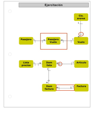Cia.
arerea
1
Vuelo
1Pasajero
Vuelo
Pasajero 1 ∞∞∞∞
∞∞∞∞
∞∞∞∞
Factura1∞∞∞∞Item
factura
ArticuloItem
lista
Lista
precios
11 ∞∞∞∞ ∞∞∞∞
1
∞∞∞∞
Ejercitación
 