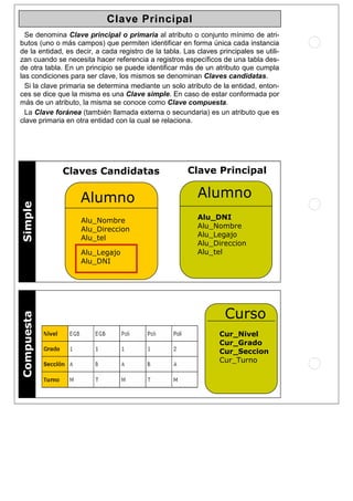 Clave Principal
Alumno
Alu_Nombre
Alu_Direccion
Alu_tel
Alu_Legajo
Alu_DNI
Claves Candidatas
Alumno
Alu_DNI
Alu_Nombre
Alu_Legajo
Alu_Direccion
Alu_tel
Clave Principal
SimpleCompuesta
Curso
Cur_Nivel
Cur_Grado
Cur_Seccion
Cur_Turno
Se denomina Clave principal o primaria al atributo o conjunto mínimo de atri-
butos (uno o más campos) que permiten identificar en forma única cada instancia
de la entidad, es decir, a cada registro de la tabla. Las claves principales se utili-
zan cuando se necesita hacer referencia a registros específicos de una tabla des-
de otra tabla. En un principio se puede identificar más de un atributo que cumpla
las condiciones para ser clave, los mismos se denominan Claves candidatas.
Si la clave primaria se determina mediante un solo atributo de la entidad, enton-
ces se dice que la misma es una Clave simple. En caso de estar conformada por
más de un atributo, la misma se conoce como Clave compuesta.
La Clave foránea (también llamada externa o secundaria) es un atributo que es
clave primaria en otra entidad con la cual se relaciona.
 