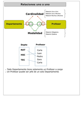 Relaciones uno a uno
Todo Departamento tiene solamente un Profesor a cargo
Un Profesor puede ser jefe de un solo Departamento
Departamento Profesor1 1
Cardinalidad
Modalidad
NAT
HSC
TEC
Carla
Juan
Pedro
Sara
Carla
Depto Profesor
Relación Uno a Uno
Relación Uno a Muchos
Relación Muchos a Muchos
Relación Obligatoria
Relación Optativa
 