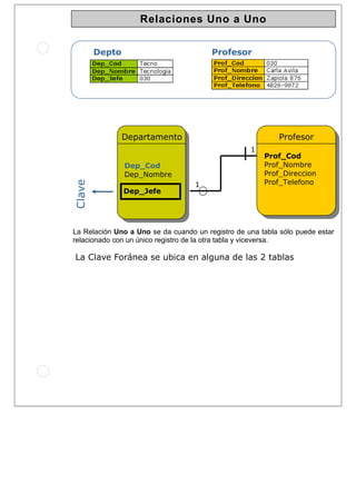 Relaciones Uno a Uno
La Clave Foránea se ubica en alguna de las 2 tablas
1
1
Dep_Cod
Dep_Nombre
Departamento
Prof_Cod
Prof_Nombre
Prof_Direccion
Prof_Telefono
Profesor
Clave
Depto Profesor
Dep_Jefe
La Relación Uno a Uno se da cuando un registro de una tabla sólo puede estar
relacionado con un único registro de la otra tabla y viceversa.
 