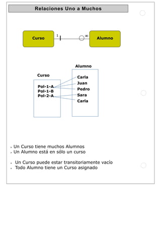 Relaciones Uno a Muchos
Un Curso tiene muchos Alumnos
Un Alumno está en sólo un curso
Un Curso puede estar transitoriamente vacío
Todo Alumno tiene un Curso asignado
Curso Alumno
∞∞∞∞1
Carla
Juan
Pedro
Sara
Carla
Alumno
Pol-1-A
Pol-1-B
Pol-2-A
Curso
 