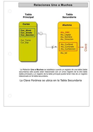 Relaciones Uno a Muchos
Alumno
Alu_DNI
Alu_Legajo
Alu_Nombre
Alu_Direccion
Alu_tel
Cur_Turno
Cur_Esp
Curso
Tabla
Principal
Tabla
Secundaria
Alumno
Alu_DNI
Alu_Legajo
Alu_Nombre
Alu_Direccion
Alu_tel
La Clave Foránea se ubica en la Tabla Secundaria
Clave
1
∞∞∞∞
Cur_Nivel
Cur_Grado
Cur_Seccion
Alu_CurNivel
Alu_CurGrado
Alu_CurSeccion
La Relación Uno a Muchos se establece cuando un registro de una tabla (tabla
secundaria) sólo puede estar relacionado con un único registro de la otra tabla
(tabla principal) y un registro de la tabla principal puede tener más de un registro
relacionado en la tabla secundaria.
 