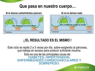 Que pasa en nuestro cuerpo…
Si le damos carbohidratos (azúcar)              Si no le damos nada




                ¡ EL RESULTADO ES EL MISMO !
 Este ciclo se repite 2 a 3 veces por día, sobre-exigiendo al páncreas,
          que trabaja en exceso para producir suficiente insulina.
                Esto es una de las principales causa de:
                    DIABETES, HIPERTENSION,
          ENFERMEDADES CARDIOVASCULARES Y
                              SOBREPESO.
 