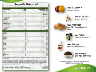 Más VITAMINA A
             que un mango


                          Más VITAMINA C
                          que un banano


             Más PROTEINA
             que 62g de pechuga de
             pollo


                          Más FIBRA
                          que 50g de brócoli


             Más CALCIO
             que un yogurt de 200g


                          Más HIERRO
                          que 115g de frijoles

Comparación realizada en base a un batido preparado
        con 250 ml de leche descremada.
 