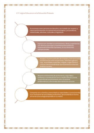 2.9 LogrosEducativos enla Educación Primaria
Se reconoce como personaconderechoa sertratada con respeto;y
valorapositivamente suscaracterísticasbiológicas,psicomotoras,
intelectuales,afectivas,culturalesylingüísticas.
Expresacon claridadsussentimientos,ideasyexperiencias
con diversosmensajesymanifestacionesartísticas;
respetandodiferentesopiniones,ensusrelaciones
interpersonales.
Aceptay muestraactitudesde empatíay toleranciaante
lasdiferenciasentre laspersonas,referidasagénero,
raza, necesidadesespeciales, religión, origenétnicoy
cultural;desenvolviéndose asertivamenteendiversos
ámbitossociales.
Muestra sentimientosde pertenencia,seguridady
confianza,e lainteracciónconsu medionatural ysocial,
respondiendopositivamente ante situaciones
problemáticasyofreciendoalternativasde solución.
Comparte con sufamiliaycomunidadsuscapacidadesyconocimientos
enla realizaciónde actividadesproductivas;aprovechandoenforma
eficientelatecnologíadisponible ensumedio.
 