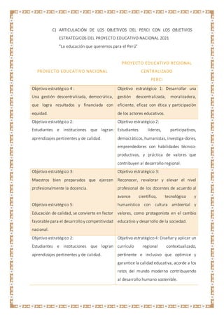 C) ARTICULACIÓN DE LOS OBJETIVOS DEL PERCI CON LOS OBJETIVOS
ESTRATÉGICOS DEL PROYECTO EDUCATIVO NACIONAL 2021
"La educación que queremos para el Perú"
PROYECTO EDUCATIVO NACIONAL
PROYECTO EDUCATIVO REGIONAL
CENTRALIZADO
PERCI
Objetivo estratégico 4 :
Una gestión descentralizada, democrática,
que logra resultados y financiada con
equidad.
Objetivo estratégico 1: Desarrollar una
gestión descentralizada, moralizadora,
eficiente, eficaz con ética y participación
de los actores educativos.
Objetivo estratégico 2:
Estudiantes e instituciones que logran
aprendizajes pertinentes y de calidad.
Objetivo estratégico 2:
Estudiantes líderes, participativos,
democráticos, humanistas, investiga-dores,
emprendedores con habilidades técnico-
productivas, y práctica de valores que
contribuyen al desarrollo regional.
Objetivo estratégico 3:
Maestros bien preparados que ejercen
profesionalmente la docencia.
Objetivo estratégico 5:
Educación de calidad, se convierte en factor
favorable para el desarrollo y competitividad
nacional.
Objetivo estratégico 3:
Reconocer, revalorar y elevar el nivel
profesional de los docentes de acuerdo al
avance científico, tecnológico y
humanístico con cultura ambiental y
valores, como protagonista en el cambio
educativo y desarrollo de la sociedad.
Objetivo estratégico 2:
Estudiantes e instituciones que logran
aprendizajes pertinentes y de calidad.
Objetivo estratégico 4: Diseñar y aplicar un
currículo regional contextualizado,
pertinente e inclusivo que optimice y
garantice la calidad educativa, acorde a los
retos del mundo moderno contribuyendo
al desarrollo humano sostenible.
 