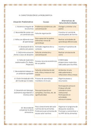 III. CARACTERIZACIÓN DE LA PROBLEMÁTICA:
Situación Problemática Causas
Alternativas de
Solución/Actividades
1. Asistencia irregular de
los alumnos
Problemas económicos y de
concientización
Dialogar y orientar a los
padres
2. Necesidad de contar con
un comité de aula
Falta de organización
Constituir el comité de
aula de padres de familia
3. Niños con diferente nivel
de aprendizaje
Poco apoyo de los padres
Diferentes ritmos de
aprendizaje
Realizar actividades de
aprendizaje diferenciada
4. Devaluación de la
práctica de valores
Actitudes negativas de su
contexto
Incentivar la práctica de
valores
5. Deficiente actuación
frente a casos de desastres
Falta de orientación y
concientización
Realizar simulacros de
sismo
6. Falta de materiales
audiovisuales (Tv, Radio,
Proyector)
Escasos recursos económicos
de sus padres
El MED debe
proporcionar materiales
adecuados para los niños.
7. Necesidad de trabajar en
un ambiente agradable
Falta de ambientación del
aula, sillas y mesas en mal
estado
Ambientar el aula
adecuadamente y
refaccionar sillas y mesas
8. Visión limitada del niño
del mundo que lo rodea.
Proceso de aprendizaje
monótono en el aula
Organiza paseos y
excursiones
9. Desarrollo de liderazgo,
autonomía seguridad de sí
mismo y otros
Poca participación en
campañas, marchas, etc. de
significatividad.
Participación activa en
El desarrollo del
calendario cívico
institucional.
Participación en
actividades
extracurriculares.
10. Necesidad de
compensar la dieta
alimenticia.
Poco conocimiento del valor
nutritivo de los alimentos
Preferencia por alimentos de
escaso valor nutritivo
Organizar el programa de
desayunos escolares.
Promover y concientizar a
los PPFF de los alimentos
 