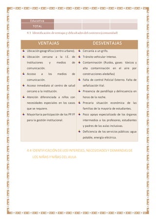 Educativa
TOTAL
4.3 Identificación deventajas y dificultades del contexto(comunidad)
VENTAJAS DESVENTAJAS
Ubicación geográfica (centro urbano).
Ubicación cercana a la I.E. de
Instituciones y medios de
comunicación.
Acceso a los medios de
comunicación.
Acceso inmediato al centro de salud
cercano a la institución.
Atención diferenciada a niños con
necesidades especiales en los casos
que se requiere.
Mayoritaria participación de los PP.FF
para la gestión institucional.
Cercanía a un grifo.
Tránsito vehicular Intenso.
Contaminación (Ruidos, gases tóxicos y
alta contaminación en el aire por
construcciones aledañas)
Falta de control Policial Externo. Falta de
señalización Vial.
Presencia de pandillaje y delincuencia en
horas de la noche.
Precaria situación económica de las
familias de la mayoría de estudiantes.
Poco apoyo especializado de los órganos
intermedios a los profesores, estudiantes
y padres de las aulas inclusivas.
Deficiencia de los servicios públicos: agua
potable, energía eléctrica.
4.4 IDENTIFICACIÓNDELOS INTERESES, NECESIDADES Y DEMANDASDE
LOS NIÑAS Y NIÑAS DEL AULA
 