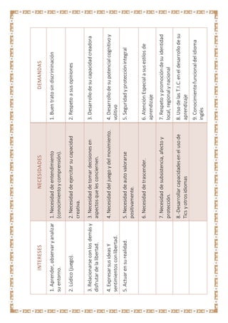 DEMANDAS
1.Buentratosindiscriminación
2.Respetoasusopiniones
3.Desarrollodesucapacidadcreadora
4.Desarrollodesupotencialcognitivoy
volitivo
5.Seguridadyprotecciónintegral
6.AtenciónEspecialasusestilosde
aprendizaje
7.Respetoypromocióndesuidentidad
local,regionalynacional
8.UsodelasT.I.C.eneldesarrollodesu
aprendizaje
9.Conocimientofuncionaldelidioma
inglés
NECESIDADES
1.Necesidaddeentendimiento
(conocimientoycomprensión).
2.Necesidaddeejercitarsucapacidad
creativa.
3.Necesidaddetomardecisionesen
aspectosquelesconciernen.
4.Necesidaddeljuegoydelmovimiento.
5.Necesidaddeautovalorarse
positivamente.
6.Necesidaddetrascender.
7.Necesidaddesubsistencia,afectoy
protección.
8.-Desarrollarcapacidadesenelusode
Ticsyotrosidiomas
INTERESES
1.Aprender,observaryanalizar
suentorno.
2.Lúdico(juego).
3.Relacionarseconlosdemásy
disfrutardelalibertad.
4.ExpresarsusideasY
sentimientosconlibertad.
5.Actuarensurealidad.
 