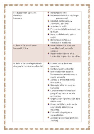 II. Educación en y para los
derechos
humanos
Derechosdel niño
Deberes en la institución, hogar
y comunidad
Libertad, participación y
autonomía personal.
Justicia e Inclusión
Prevención del abuso infantily de
la mujer.
Derecho de la familia y de la
mujer.
Derechosde niños con
necesidades especiales.
III. Educación en valores o
Formación Ética
Desarrollo de la autoestima
Identidad local, regionaly
nacional
Desarrollo de valores en la
institución, hogar y la comunidad.
IV. Educación para la gestión de
riesgos y la conciencia ambiental
Prevención de desastres
naturales
Contaminación ambiental
Identificación de acciones
humanasque deterioran en el
medio ambiente
Aprecia la diversidad de los
ecosistemas.
Uso racionalde los recursos
humanos
Conocimiento de la realidad
geográfica y natural para la
prevención.
Organización y planificación de la
defensa civil.
Responsabilidad y autonomía
ante riesgo, accidentes y
desastres.
Evaluación de peligrosy
vulnerabilidad.
Atención a urgencias (primeros
auxilios)
 