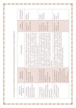 4.6.2PROBLEMASPRIORIZADOSYTEMASTRANSVERSALESCONSIDERADOSPARAELTRABJOPEDAGÓGICO
FOCALIZACIÓN
ENVALORES
Respeto
Tolerancia
Respeto
Gratitud
Tolerancia
Respeto
Amor
Tolerancia
TAMA
TRANSVERSAL
Educaciónen
valoreso
formaciónética
Educación
intercultural
Educaciónen
valoresy
formaciónética
Educaciónen
valoresy
formaciónética
JUSTIFICACIÓN
1.Debidoalapocaautoestimayalapocavaloración
lasmanifestacionesculturaleslocalesyregionales,
generadasporlapérdidadeidentidadobservadaen
losniños,sehaprogramadoactividadesque
promuevansudesarrollopersonalylaidentificación
delosniñosyniñasconlascostumbresytradiciones
queenestemessecelebranenIca
2.Observandoquelosniños(as)delaI.Etienenun
léxicolimitado,porlabajaculturaquetienenensu
hogar,hemosvistoporconvenientedesarrollar
capacidadesrelacionadasconestetemaconelfinde
desarrollarnosinterioreintelectualmenteparael
bienpropioyeldenuestroentornoasícomola
reflexiónenelsacrificioredentordenuestroseños
Jesucristo.
3.Observandoquelainestabilidadfamiliarperjudicala
formacióndelniñoysuaprendizajequeremos
fortalecerlaunidadfamiliarparaconsolidarvalores
cívicosyespiritualesquecimenteneldesarrollo
socioemocional,paraelprogresodelaciudadtratando
queellotrasciendaalafamilia.
PROBLEMA
PRIORIZADO
1.Pocavaloraciónde
símismoyalas
manifestaciones
culturales
1.Pocaprácticadefe
2.Faltadeempatíaa
ladiversidadculturaly
lingüística
6.Distorsióndel
lenguaje
3.Desintegracióne
inestabilidaddela
vidafamiliarque
perjudicaeldesarrollo
social,emocionaly
espiritualdelosniños,
asícornosu
formacióncívica.
TEMAEJEYO
NOMBREDELA
UNIDAD
I.“Fortalecernos
nuestraidentidad
personal,focaly
regionalconsolidando
valoresmorales”
II.“Fortalecemos
nuestrosvalores
cristianosyel
lenguajecastellano,
instrumentoprincipal
paranuestra
comunicación”
III.“Fortalecemosla
unidadfamiliarpara
vivirenarmonía”
 