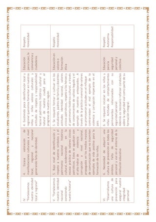 Respeto
Honestidad
Respeto
Honestidad
Respeto
Autonomía
Responsabilidad
Educación
paralapaz,la
convivenciay
ciudadanía.
Educaciónen
valoreso
formación
ética
Educación
parala
seguridad
personaly
colectiva
4.Existiendopocaidentificaciónlocaly
regionalqueremosfomentarennuestros
niñosyniñasvaloresculturalesy
actitudesderespetoyresponsabilidad
haciaelpatrimoniohistóricoculturaly
naturaldenuestraciudadparael
progresodenuestraregión.
5.Serequiereformarycultivarenlos
estudiantes,padresdefamiliaydocentes
actitudesidentidadnacional,valores
cívicospatrióticos,respetoaloshéroesy
alpatrimoniohistóricocultural,através
deconocimientosdevaliosolegadoyel
ejemplodenuestrosantepasados.A
travésdelaprácticavivencialdevalores
sepromoveránactitudesenelniñoque
contrarrestenelmalejemplodela
violenciaycorrupciónimperanteenel
país.
6.Serequiereinculcarenlosniñosy
niñas.Actitudesdecomportamientos
permanentesrelacionadosconsu
seguridadpersonal.
Ademásesnecesarioreforzarconductas
sobrelaseguridadvialcomopartedesu
formaciónintegral.
4.Escasavaloraciónde
manifestacionesculturalesanivel
local,regionalynacional
generandofaltadeidentidad.
5.Bajoniveldeidentificacióny
respetoanuestrossímbolosyel
patrimonionacionalhistórico
cultural,evidenciandoenla
escasaprácticadevalorescívicos
patrióticos.Estosseagudizancon
elaltoíndicedeviolenciay
corrupciónanivelnacional,
propagadosenlosmediosmasivos
decomunicaciónquenotrasmiten
ejemplosdevidapositivaparala
formacióndelosniños.
6.Necesidaddeadquiriruna
culturadeprevenciónentodoslos
ámbitos.Faltadeseguridad
personalyvialenelentornodela
institucióneducativa
IV.
"Fortalecemos
nuestraidentidad
localyregional”
V."Fortalecemos
nuestraidentidad
nacional
conociendo
nuestrahistoria”
VI.
"Desarrollamos
unaculturade
prevenciónpara
asegurarnuestra
integridad
personal
 