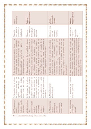 espeto
Solidaridad
Respeto
Responsabilidad
Libertad
Autonomía
Justicia
Respeto
Responsabilidad
Educación
paralapaz,la
convivenciay
ciudadanía.
Educación
paralagestión
deriesgoyla
conciencia
ambiental
Educacióneny
paralos
derechos
humanos
Educaciónen
valoresy
formación
ética
7.Siendonecesarioaparticipaciónplenay
conscientedetodoslosactoreseducativos,
queremosfomentarenlosniños(as)actitudes
Deresponsabilidadycompromisoparael
progresodelaInstitución.
8.Observandoqueenlaactualidadestarnos
sufriendolosefectosdelaContaminación
Ambientalyescasesdeagua,esnecesarioque
losniños(as),padres,profesoresrealicen
accionesconcretasenbeneficiodelequilibrio
ecológico,porelloqueremosinculcarenlos
niñosyniñashábitosparaelcuidadodela
naturalezaysuusoparatomarconcienciadela
urgenciadepreservarnuestroplaneta.
9.Quehabiendoobservadoenlosniños(as)de
Nuestrainstitucióneducativamuestrasde
maltratoqueafectansuautoestimaysu
rendimientoescolar,hemosvistopor
convenientedesarrollarcapacidadesqueles
permitareconocersusderechosparaquelos
ponganenprácticaenelentornodondese
desenvuelven.
10.Quehabiendoobservadoenlosniños(as)de
nuestrainstitucióneducativatenerunaidea
equivocadadelanavidadyqueesnecesariofomentar
valoreséticosymorales,hemosvistoporconveniente
desarrollarcapacidadesquelespermitafortalecerlafe
cristianaenestanavidad
7.Necesidaddefortalecer
laidentificacióndelos
agenteseducativosen
actividadesdecarácter
institucional,asícomode
índolecomunal.
8.Necesidaddefortalecer
laconcienciaambiental
mediantelaformaciónde
hábitosquepermitanla
actuacióndelosniñosenel
cuidadodelanaturaleza
responsablementecada
unodelosfactoresdecrisis
ambiental
9.Maltratoinfantil
Abusoinfantil
10.Carenciadevalores
moralescristianos.
VII."Fortalecemos
nuestra
instituciónpara
fortalecernuestro
desarrollo”
VIII.Contribuimos
conla
conservaciónde
nuestro
ambiente
realizando
acciones
concretas.
IX."Respetando
nuestros
derechosyde
losdemás
tendremosun
mundomejor”
X."Confeyamor
recibamosla
navidad”
4.7Focalización temática y énfasis curricular
 