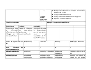 y                  Maneja adecuadamente los conceptos relacionados a
                                                                                        los temas de estudio
                                                                                       Trabajo con ética e idoneidad
                                                             Saber                     Trabaja con responsabilidad individual y grupal
                                                                                       Organiza su tiempo de estudio
                                                             convivir
Evidencias requeridas:                                                     Métodos e instrumentos de evaluación

Conocimiento             Producto                 Desempeño
Conocimiento sobre       Papeles de trabajo con   Observación de toda
la        información    las      observaciones   la    documentación
suficiente, sobre los    pertinentes,             para dar una opinión
hallazgo,     en    el   cuestionario llenado     sobre               la
trabajo de Auditoria                              razonabilidad de los
                                                  Estados Financieros

Formas de Organización del Conferencias                      Seminarios                  Talleres                 Prácticas de Laboratorio
PEA

Horas      académicas       por 4                            4                           4                        3
formas de organización
Métodos de enseñanza             Expositivas -               Aprendizaje Cooperativo     Aprendizaje              Expositiva/ Prácticas en el
                                                                                         cooperativo              aula
Recursos didácticos              Multimedia                  Bibliografía básica         Papelógrafos             Ambiente con papeles de
                                 Computadora                 Bibliografía referencial    Multimedia               trabajo para ser llenado
 