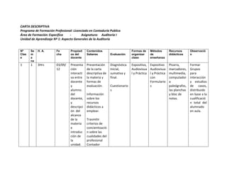 CARTA DESCRIPTIVA
Programa de Formación Profesional: Licenciado en Contaduría Publica
Área de Formación: Especifica    -      Asignatura: Auditoria I
Unidad de Aprendizaje Nº 1: Aspecto Generales de la Auditoria


Nº     Se   H. A.       Fe       Propósit    Contenidos                      Formas de    Métodos        Recursos       Observació
Clas   m                cha      os del      Saberes          Evaluación     organizar    de             didácticos     n
e      a                         docente                                     clase        enseñanza
       na
1      1    3Hrs        03/09/   Presenta    Presentación     Diagnóstica    Expositiva, Expositivo      Pizarra,       Formar
                        12       ción        de la carta      Inicial,       Audiovisua Audiovisua       marcadores,    Grupos
                                 interacti   descriptiva de   sumativa y     l y Práctica l y Práctica   multimedia,    para
                                 va entre    la materia y     final.                      con            computador     interacción
                                 docente     formas de                                    Formulario     a              y estudios
                                 y           evaluación.      Cuestionario                s              paleógrafos,   de casos,
                                 alumno.                      s                                          las planchas   distribuido
                                 del         Información                                                 y bloc de      en base a la
                                 docente,    sobre los                                                   notas.         cualificació
                                 y           recursos                                                                   n total del
                                 descripci   didácticos a                                                               alumnado
                                 ón del      emplear.                                                                   en aula.
                                 alcance
                                 de la       Trasmitir
                                 materia     criterios de
                                 e           concientizació
                                 introduc    n sobre las
                                 ción de     cualidades del
                                 la          profesional
                                 unidad.     Contador
 