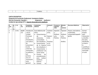 Publico


CARTA DESCRIPTIVA
Programa de Formación Profesional: Contaduria Publica
Área de Formación: Espcifica –          Asignatura: Auditoria I
Unidad de Aprendizaje Nº 1: Aspecto Generales de la Auditoria

Nº     Se   H. A.   Fe      Propósitos     Contenidos            Evaluació   Formas de   Métodos     Recursos didácticos    Observación
Clas   m            cha     del docente    Saberes               n           organizar   de
e      a                                                                     clase       enseñanz
       na                                                                                a
2      1    6 Hrs   04/09   Introducció    Guía didáctica del    Cuestion    Expositiv   Expositiv   Pizarra, marcadores,   Formar
3                   /12     n de la        tema.                 arios,      a,          a,          multimedia,            Grupos
                            Unidad.         Conocimientos                   Audiovis    Audiovis    computadorapapeló      para
                            Promover          de           los   Exposici    ual y       ual y       grafos                 interacción
                            en el             elementos          ones        Práctica    Práctica                           y estudios
                            Estudiantes       primordiales                                                                  de casos,
                            una cultura       de la Auditoria    Practicas               Análisis                           distribuido
                            de              Conocimiento        en el                                                      en base a
                            conocimien        de la historia     curso                                                      la
                            tos de            de la Auditoria                                                               cuantificaci
                            como fue        Conocimiento                                                                   ón total del
                            reconocida        profesional de                                                                alumnado
                            la auditoria      varias ramas                                                                  en aula.
                            por             Conoce        los
                            primera           procedimiento
                            vez y el          para realizar
                            reconocimi        Auditoría
                            ento              Externa
                            general         Conoce         la
 