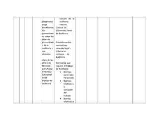función de la
Desarrollar        auditoría
en el              interna
estudiantes    Conoce las
los            diferentes clases
conocimien     de Auditoria
to sobre los
objetivo
primordiale    Procedimientos
s de la        normativos
auditoria y    recursos legal –
sus            tributarios-
alcances       contable – de
               Auditoria
Usos de las
diferente      Normativa que
técnicas       regulan el trabajo
para hallar    de Auditoria:
evidencia           Normas
suficiente            Generales
en el                 Personales
trabajo de          Normas
auditoria             relativas a
                      la
                      ejecución
                      del
                      trabajo.
                    Normas
                      relativas al
 